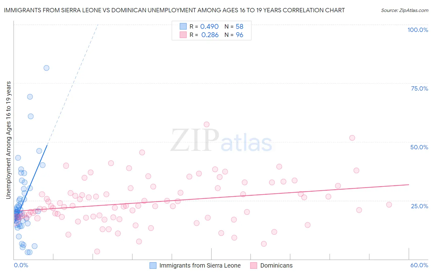 Immigrants from Sierra Leone vs Dominican Unemployment Among Ages 16 to 19 years