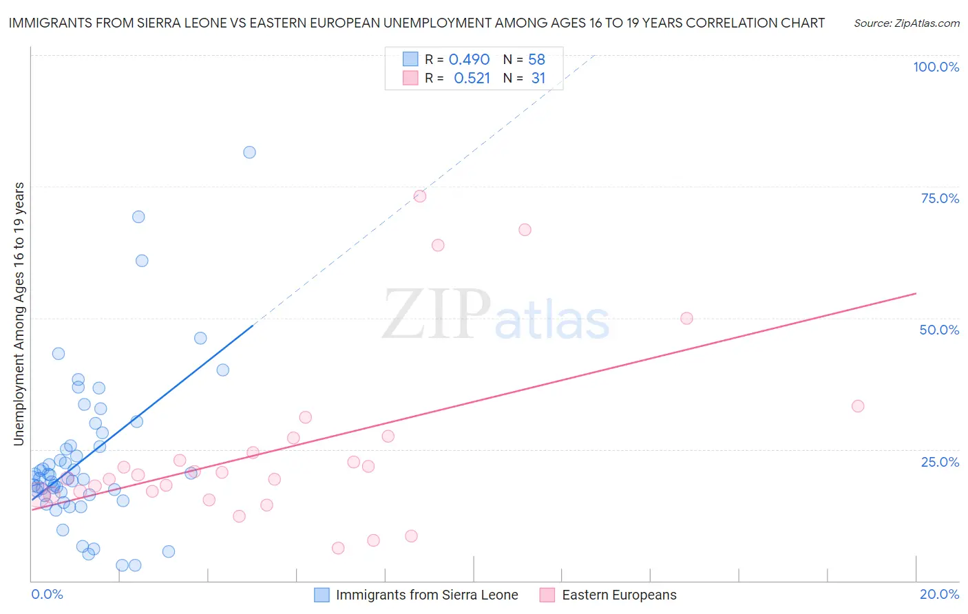 Immigrants from Sierra Leone vs Eastern European Unemployment Among Ages 16 to 19 years