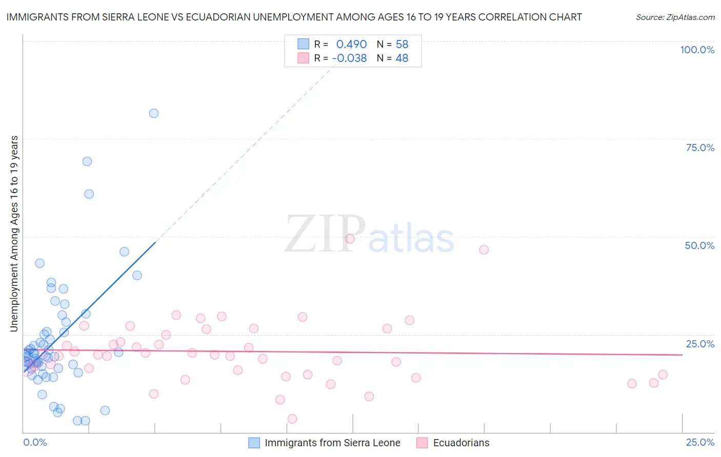 Immigrants from Sierra Leone vs Ecuadorian Unemployment Among Ages 16 to 19 years