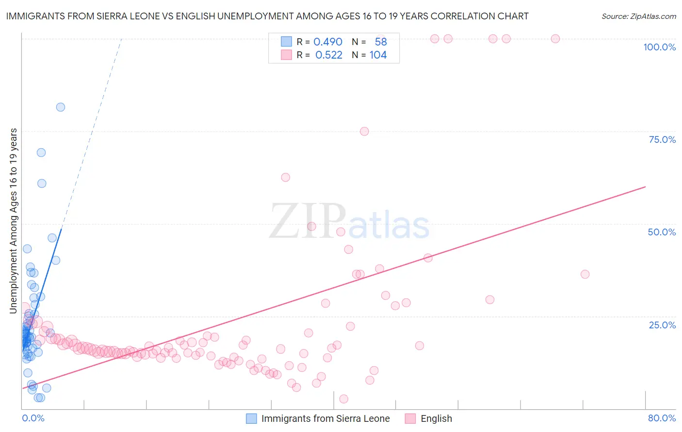 Immigrants from Sierra Leone vs English Unemployment Among Ages 16 to 19 years