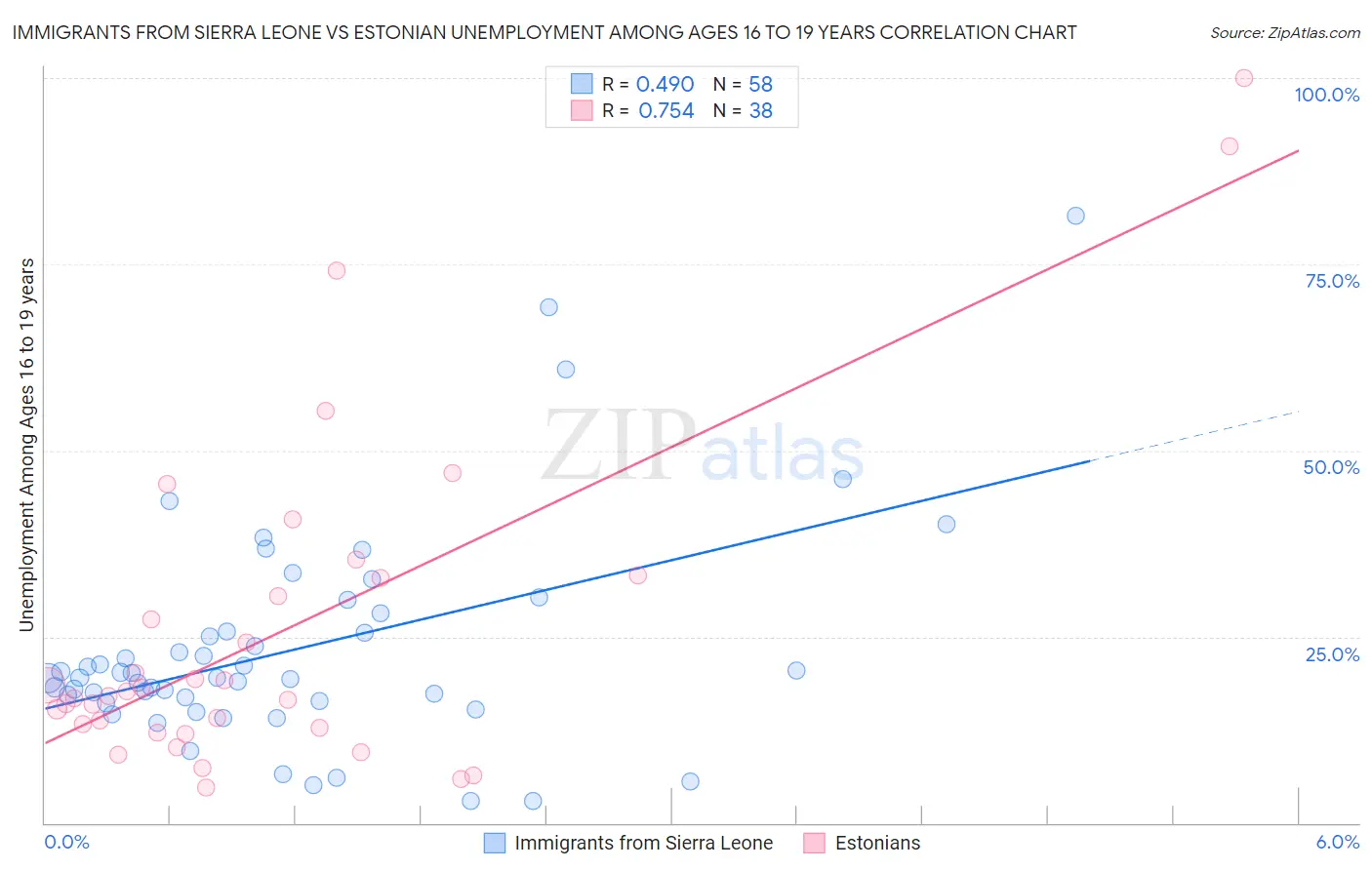 Immigrants from Sierra Leone vs Estonian Unemployment Among Ages 16 to 19 years