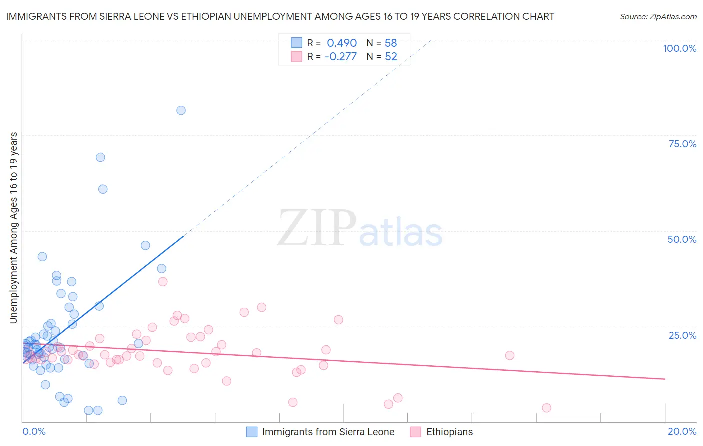 Immigrants from Sierra Leone vs Ethiopian Unemployment Among Ages 16 to 19 years