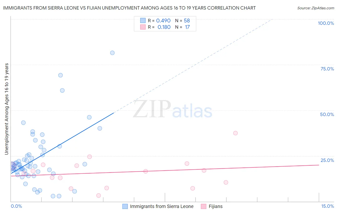 Immigrants from Sierra Leone vs Fijian Unemployment Among Ages 16 to 19 years