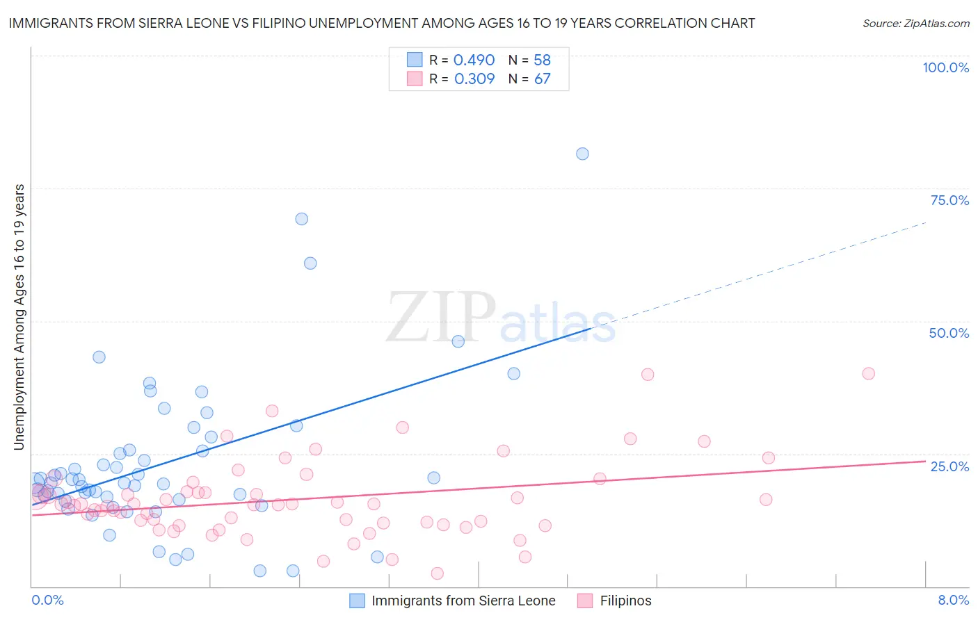 Immigrants from Sierra Leone vs Filipino Unemployment Among Ages 16 to 19 years