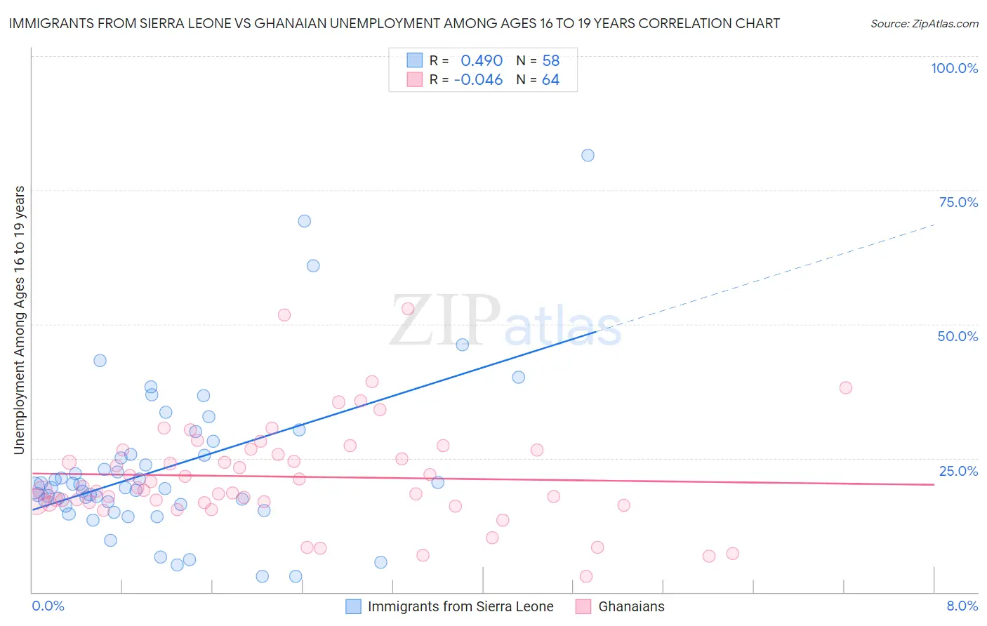 Immigrants from Sierra Leone vs Ghanaian Unemployment Among Ages 16 to 19 years