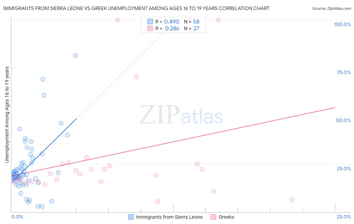 Immigrants from Sierra Leone vs Greek Unemployment Among Ages 16 to 19 years