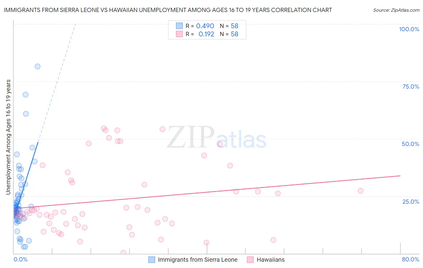 Immigrants from Sierra Leone vs Hawaiian Unemployment Among Ages 16 to 19 years