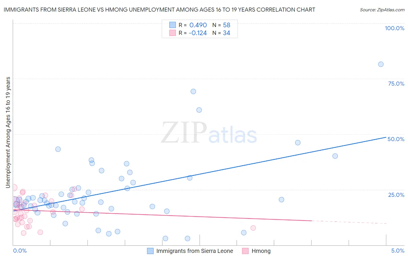 Immigrants from Sierra Leone vs Hmong Unemployment Among Ages 16 to 19 years