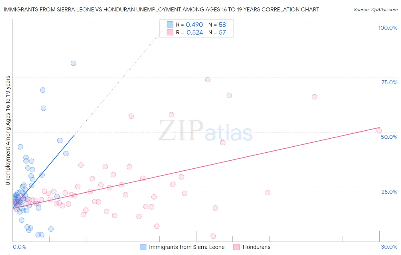 Immigrants from Sierra Leone vs Honduran Unemployment Among Ages 16 to 19 years