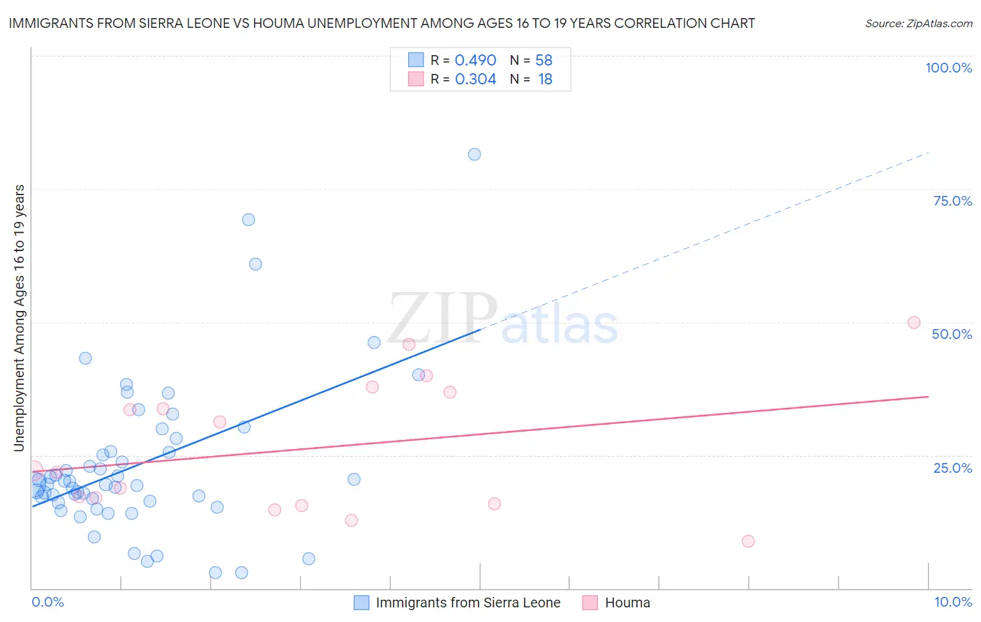 Immigrants from Sierra Leone vs Houma Unemployment Among Ages 16 to 19 years