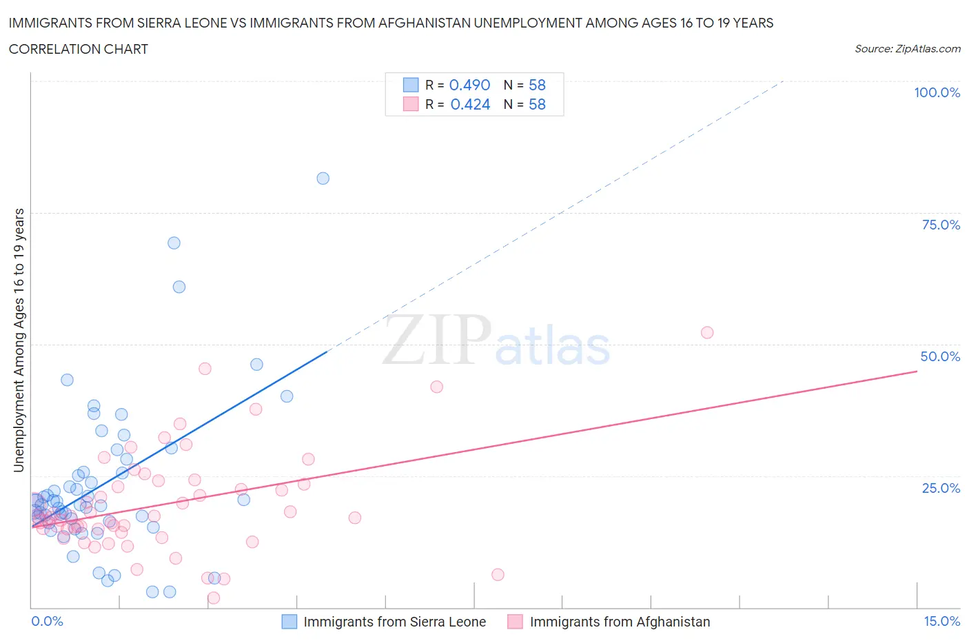 Immigrants from Sierra Leone vs Immigrants from Afghanistan Unemployment Among Ages 16 to 19 years