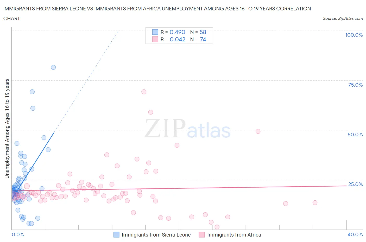 Immigrants from Sierra Leone vs Immigrants from Africa Unemployment Among Ages 16 to 19 years