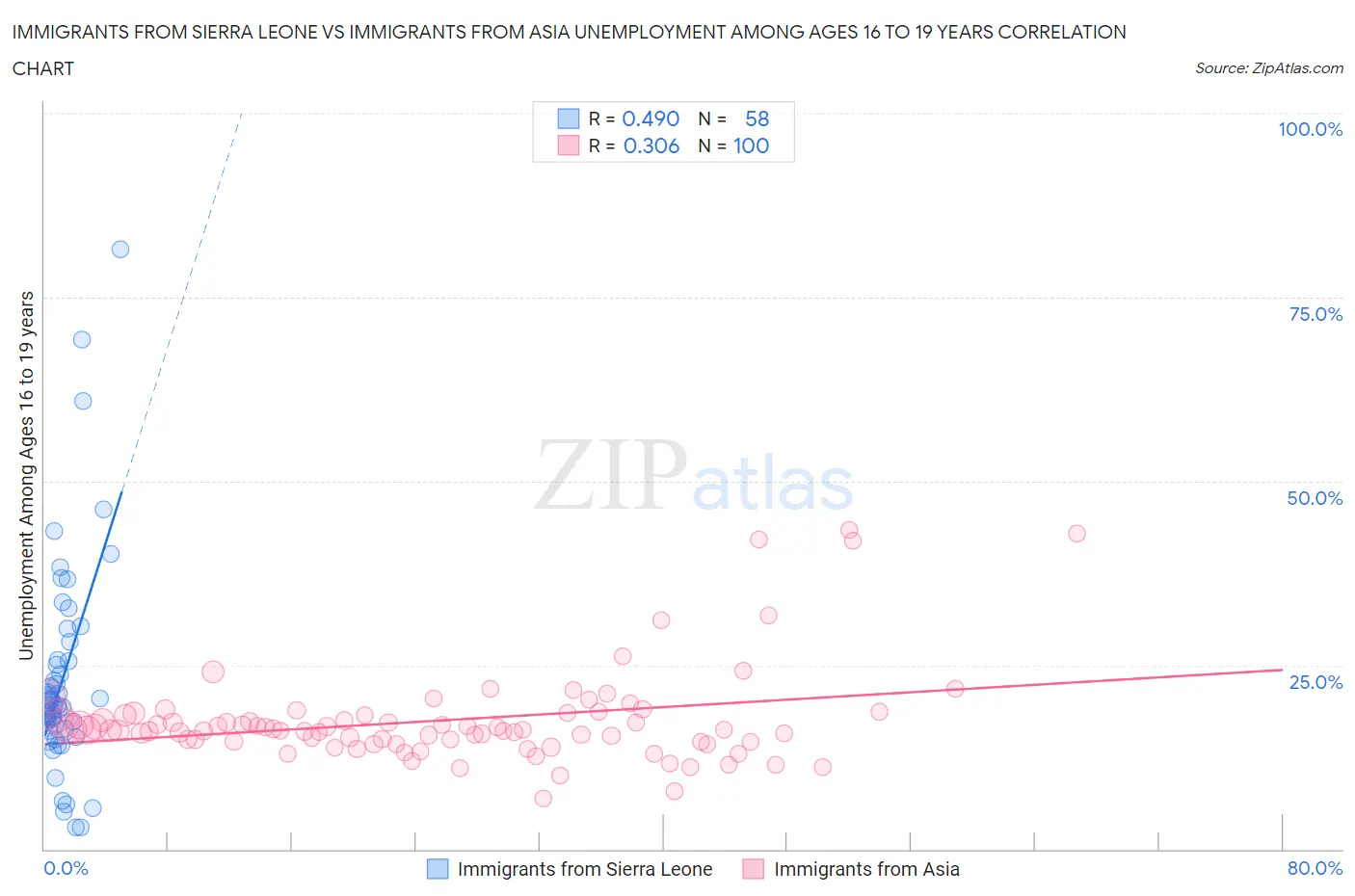 Immigrants from Sierra Leone vs Immigrants from Asia Unemployment Among Ages 16 to 19 years