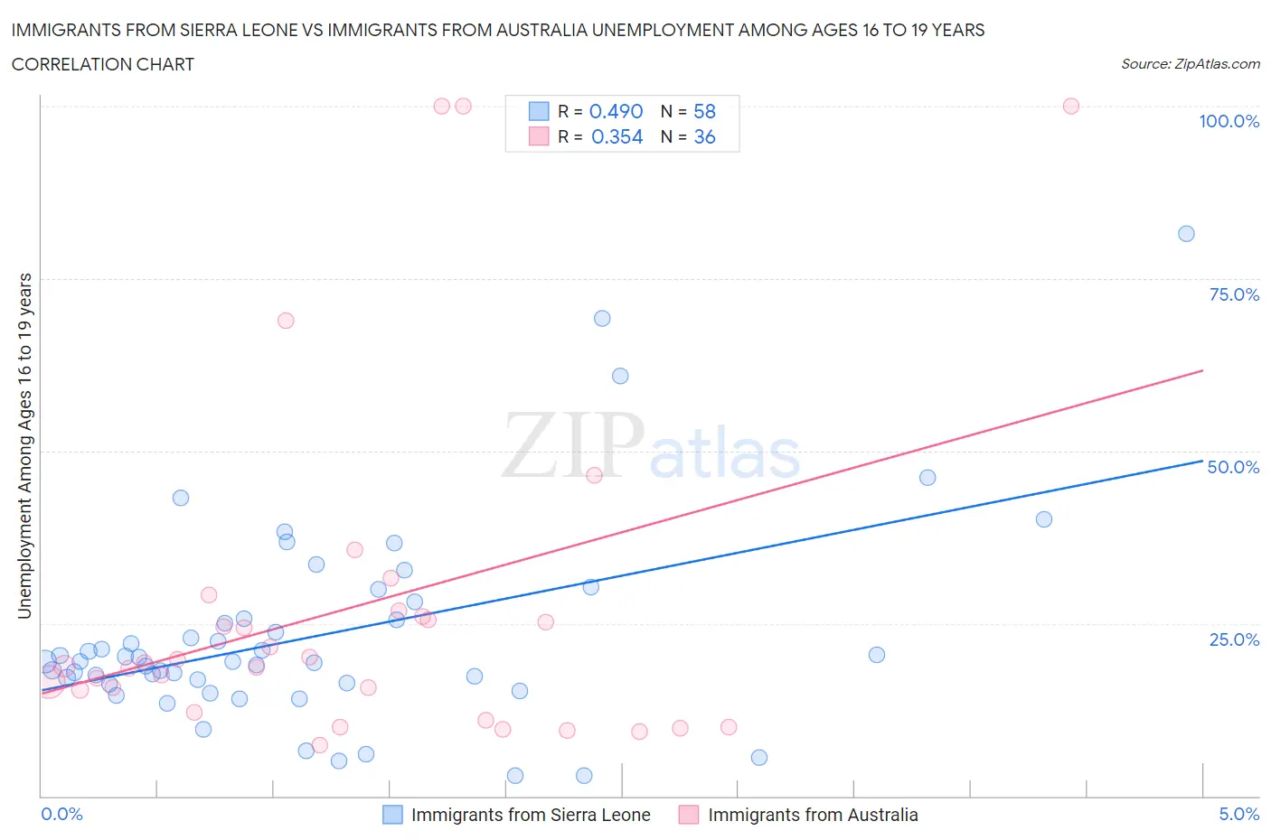 Immigrants from Sierra Leone vs Immigrants from Australia Unemployment Among Ages 16 to 19 years