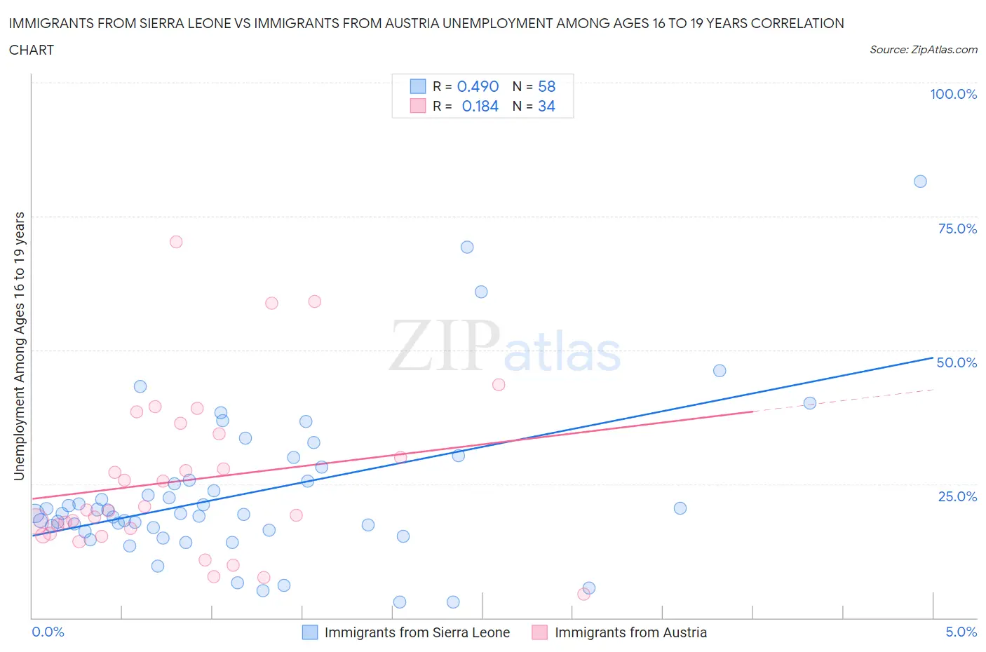 Immigrants from Sierra Leone vs Immigrants from Austria Unemployment Among Ages 16 to 19 years