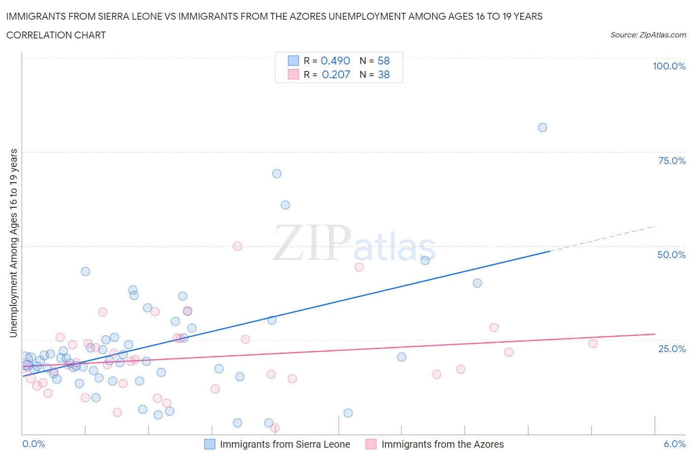 Immigrants from Sierra Leone vs Immigrants from the Azores Unemployment Among Ages 16 to 19 years