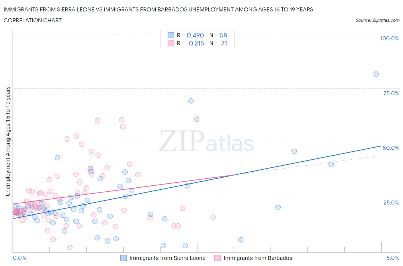 Immigrants from Sierra Leone vs Immigrants from Barbados Unemployment Among Ages 16 to 19 years