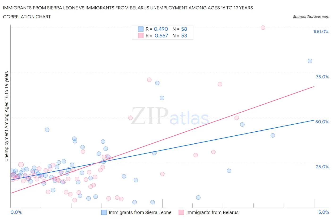 Immigrants from Sierra Leone vs Immigrants from Belarus Unemployment Among Ages 16 to 19 years