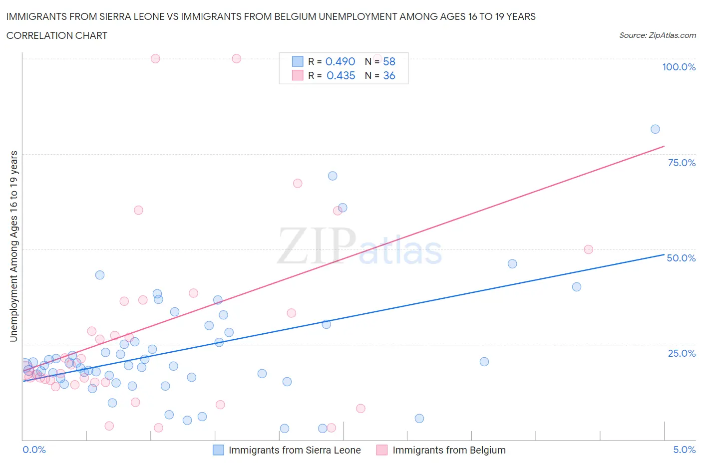 Immigrants from Sierra Leone vs Immigrants from Belgium Unemployment Among Ages 16 to 19 years