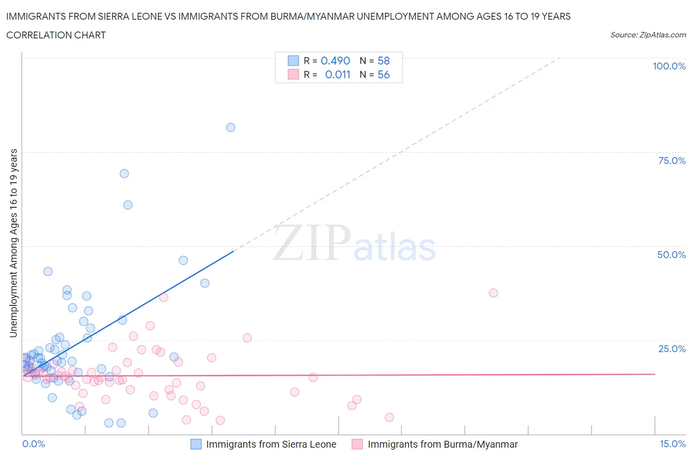 Immigrants from Sierra Leone vs Immigrants from Burma/Myanmar Unemployment Among Ages 16 to 19 years
