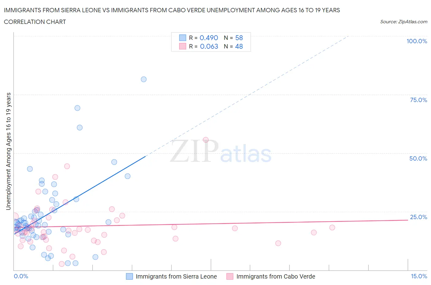 Immigrants from Sierra Leone vs Immigrants from Cabo Verde Unemployment Among Ages 16 to 19 years