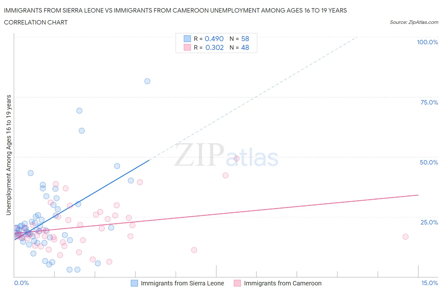 Immigrants from Sierra Leone vs Immigrants from Cameroon Unemployment Among Ages 16 to 19 years