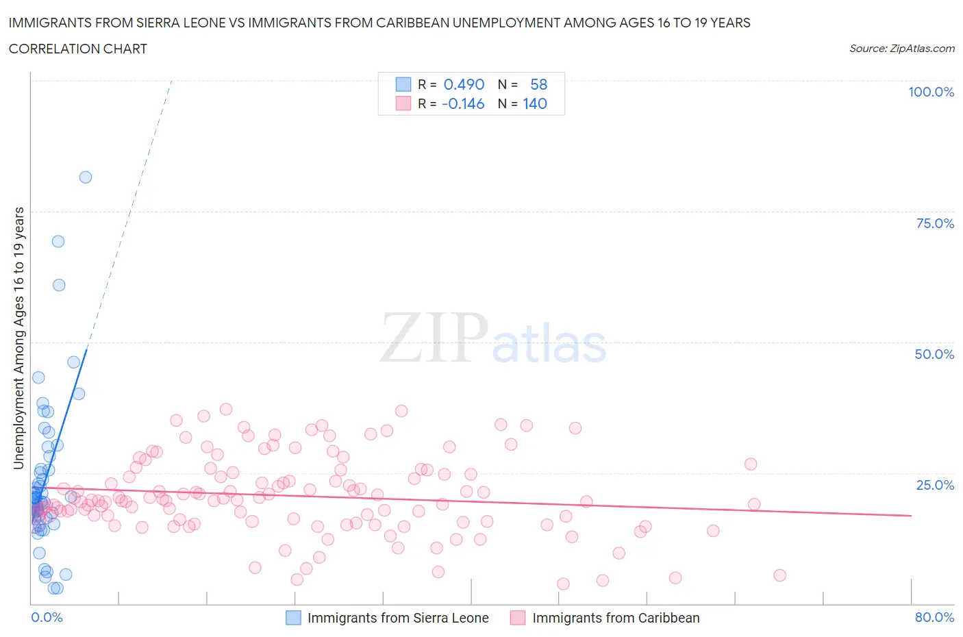 Immigrants from Sierra Leone vs Immigrants from Caribbean Unemployment Among Ages 16 to 19 years