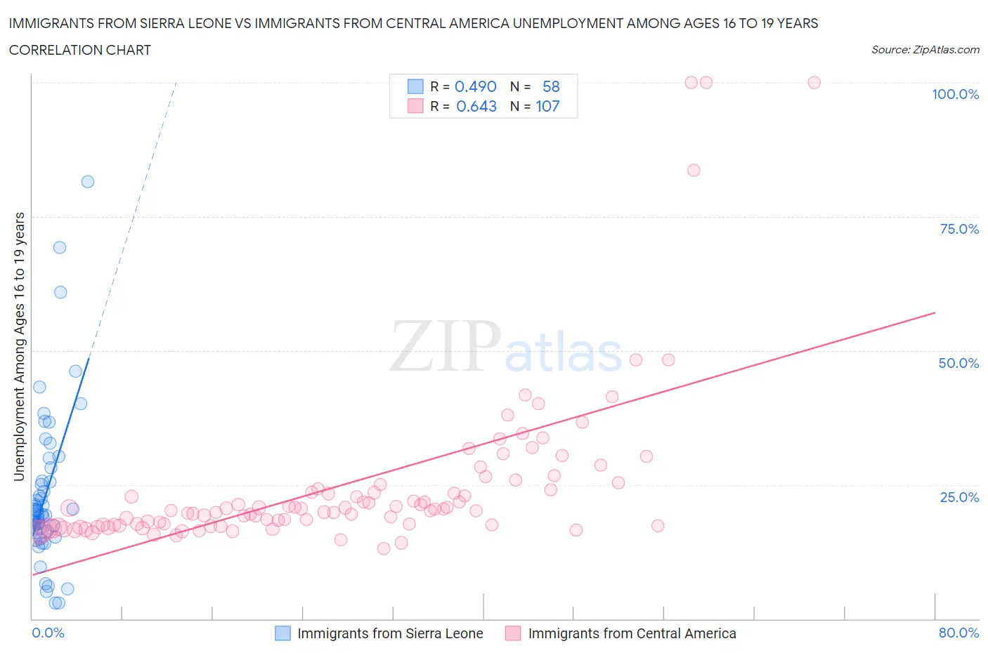 Immigrants from Sierra Leone vs Immigrants from Central America Unemployment Among Ages 16 to 19 years