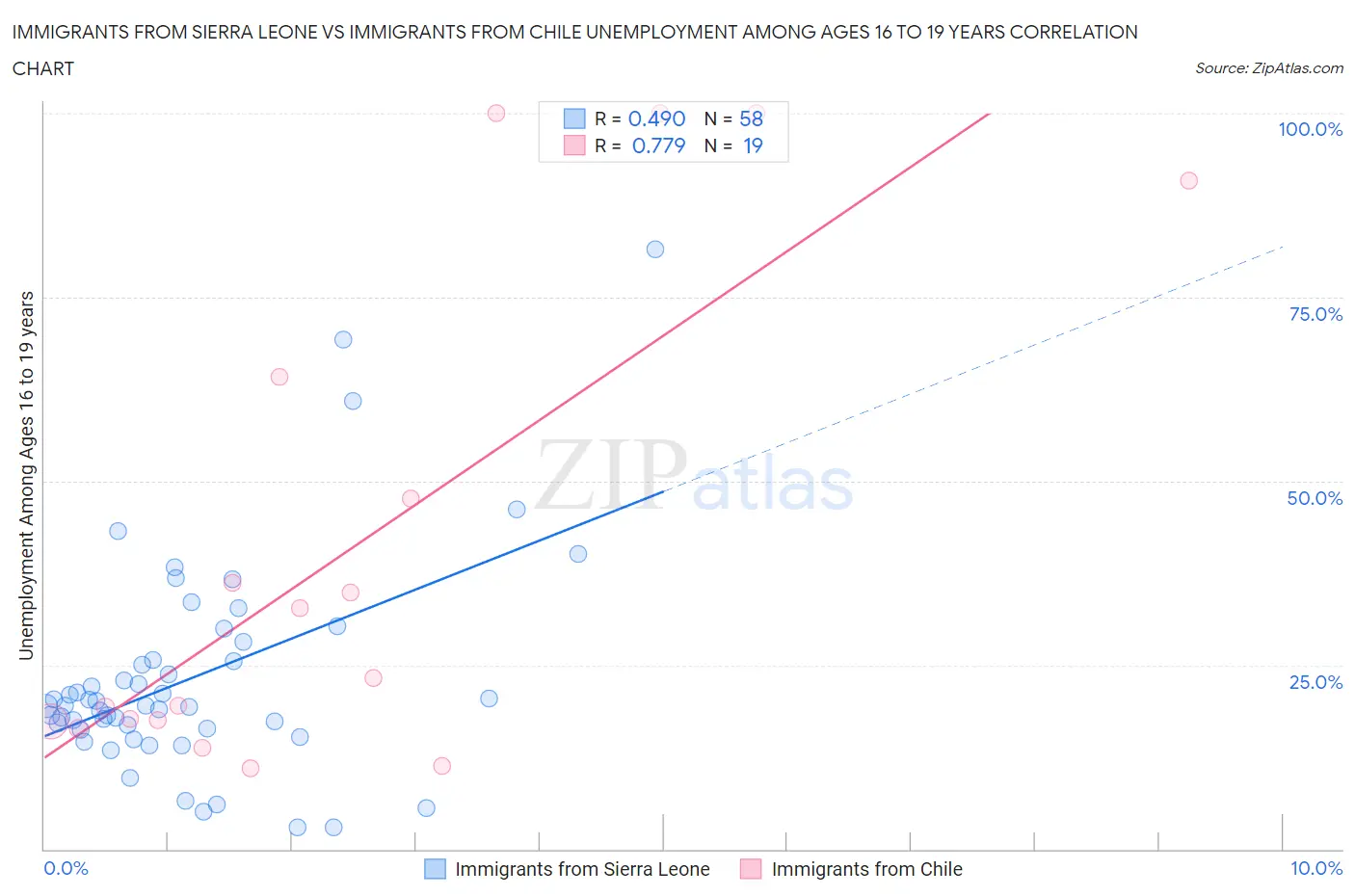 Immigrants from Sierra Leone vs Immigrants from Chile Unemployment Among Ages 16 to 19 years