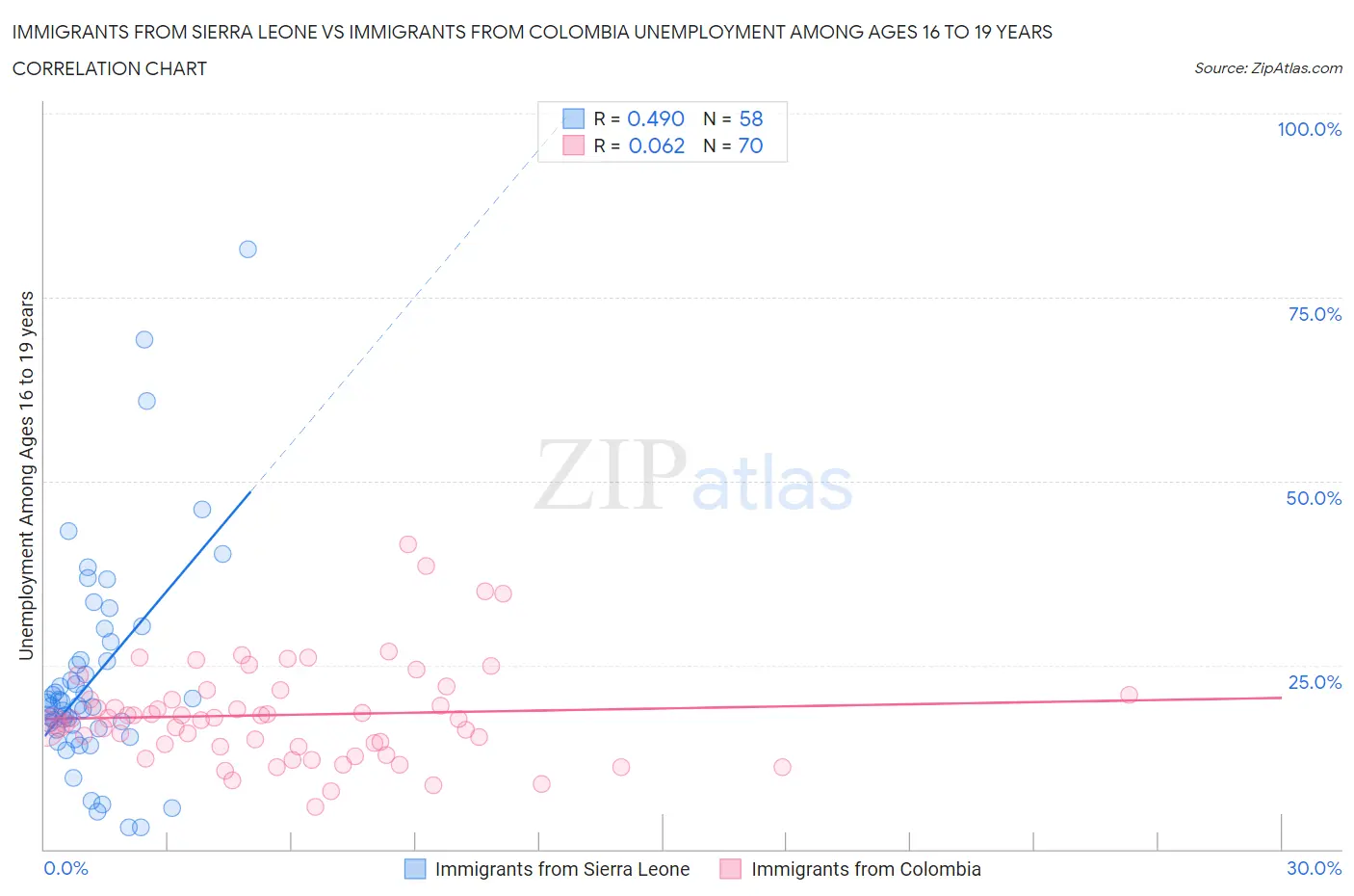 Immigrants from Sierra Leone vs Immigrants from Colombia Unemployment Among Ages 16 to 19 years