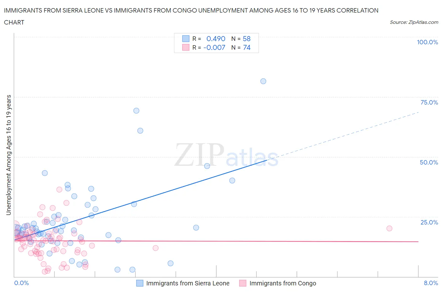 Immigrants from Sierra Leone vs Immigrants from Congo Unemployment Among Ages 16 to 19 years