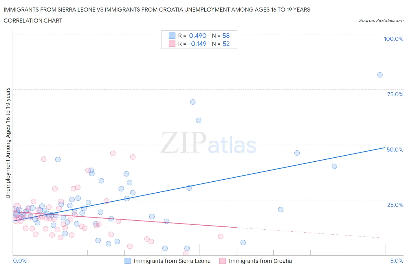 Immigrants from Sierra Leone vs Immigrants from Croatia Unemployment Among Ages 16 to 19 years
