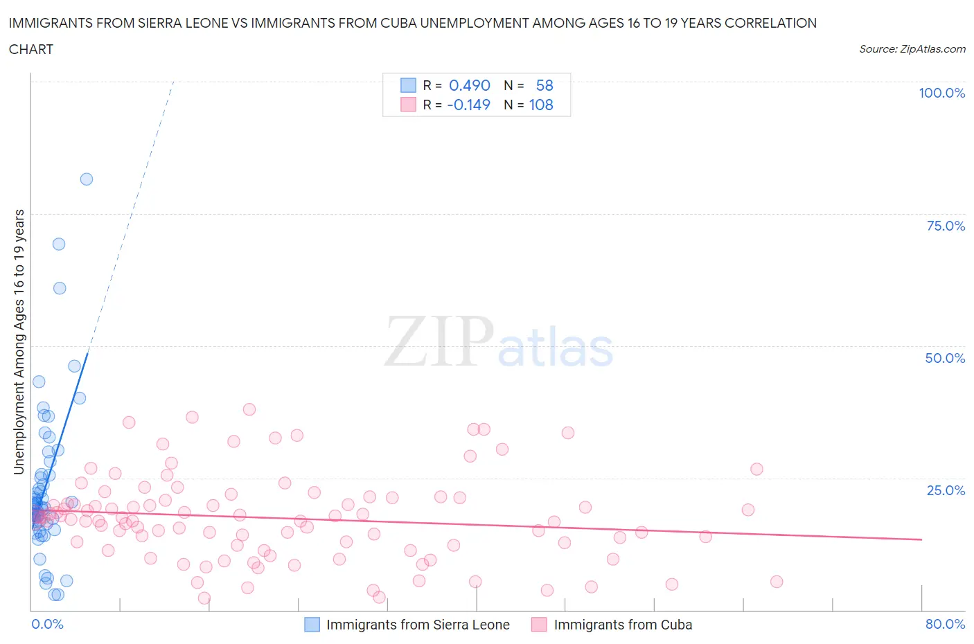 Immigrants from Sierra Leone vs Immigrants from Cuba Unemployment Among Ages 16 to 19 years