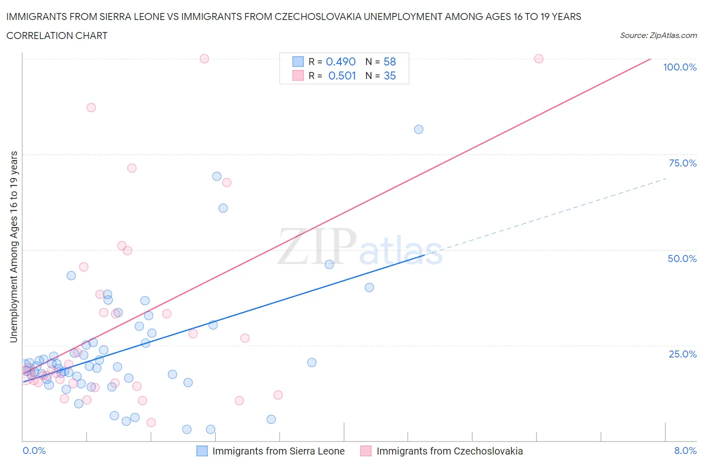 Immigrants from Sierra Leone vs Immigrants from Czechoslovakia Unemployment Among Ages 16 to 19 years
