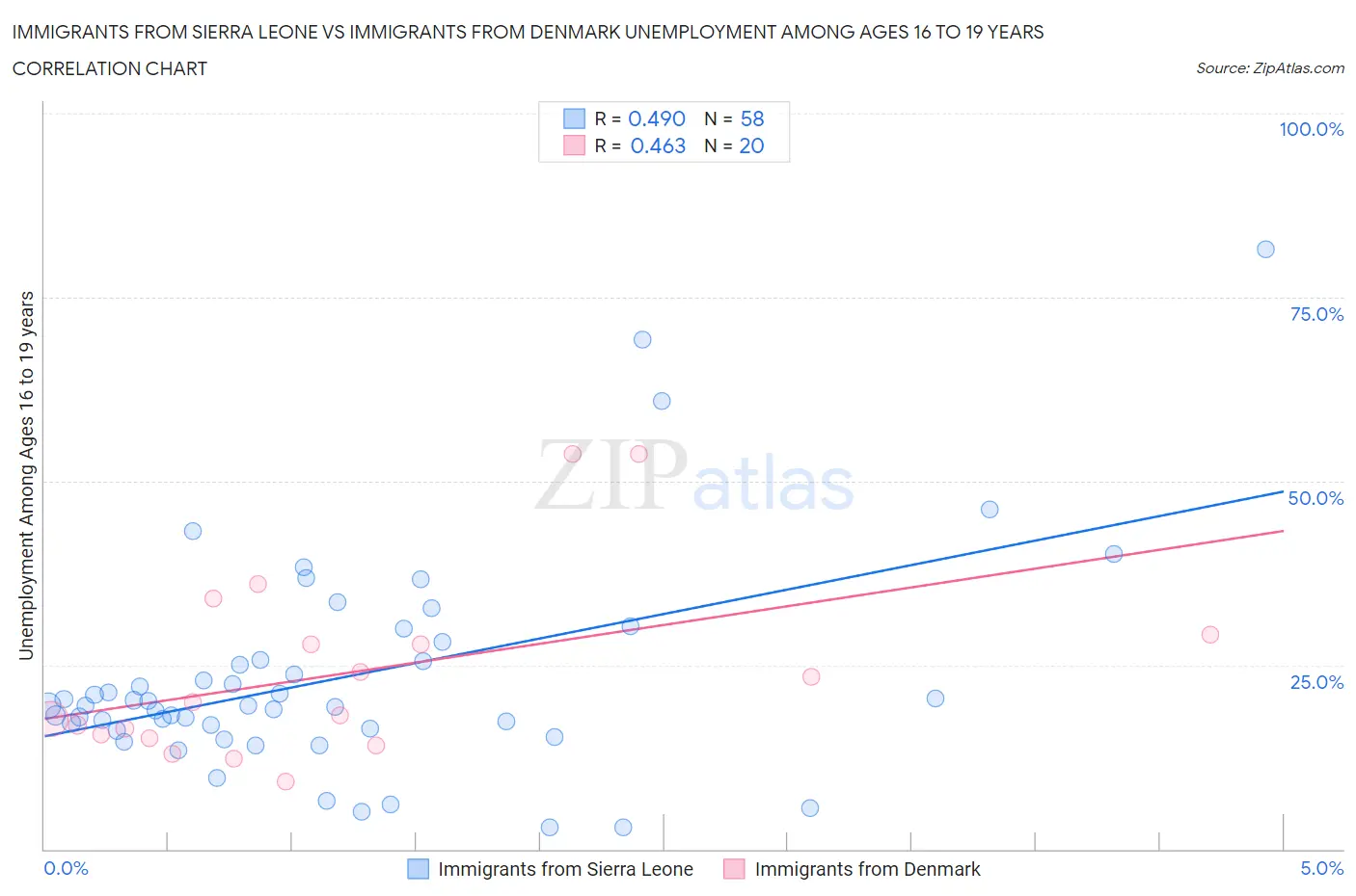 Immigrants from Sierra Leone vs Immigrants from Denmark Unemployment Among Ages 16 to 19 years