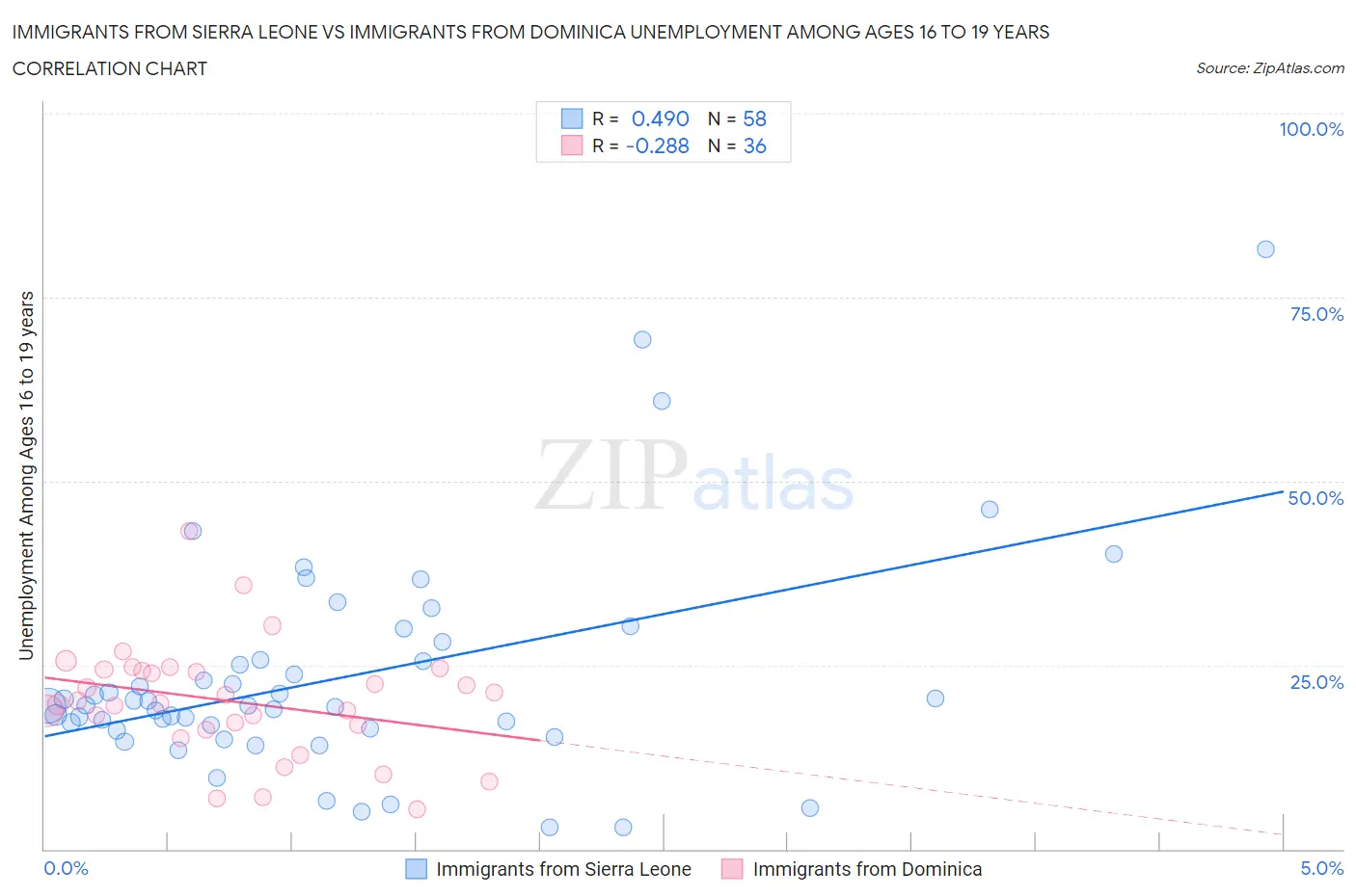 Immigrants from Sierra Leone vs Immigrants from Dominica Unemployment Among Ages 16 to 19 years