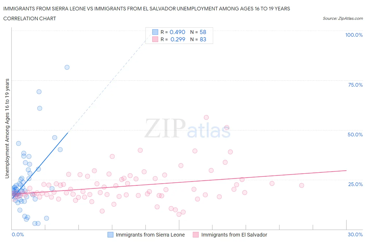 Immigrants from Sierra Leone vs Immigrants from El Salvador Unemployment Among Ages 16 to 19 years