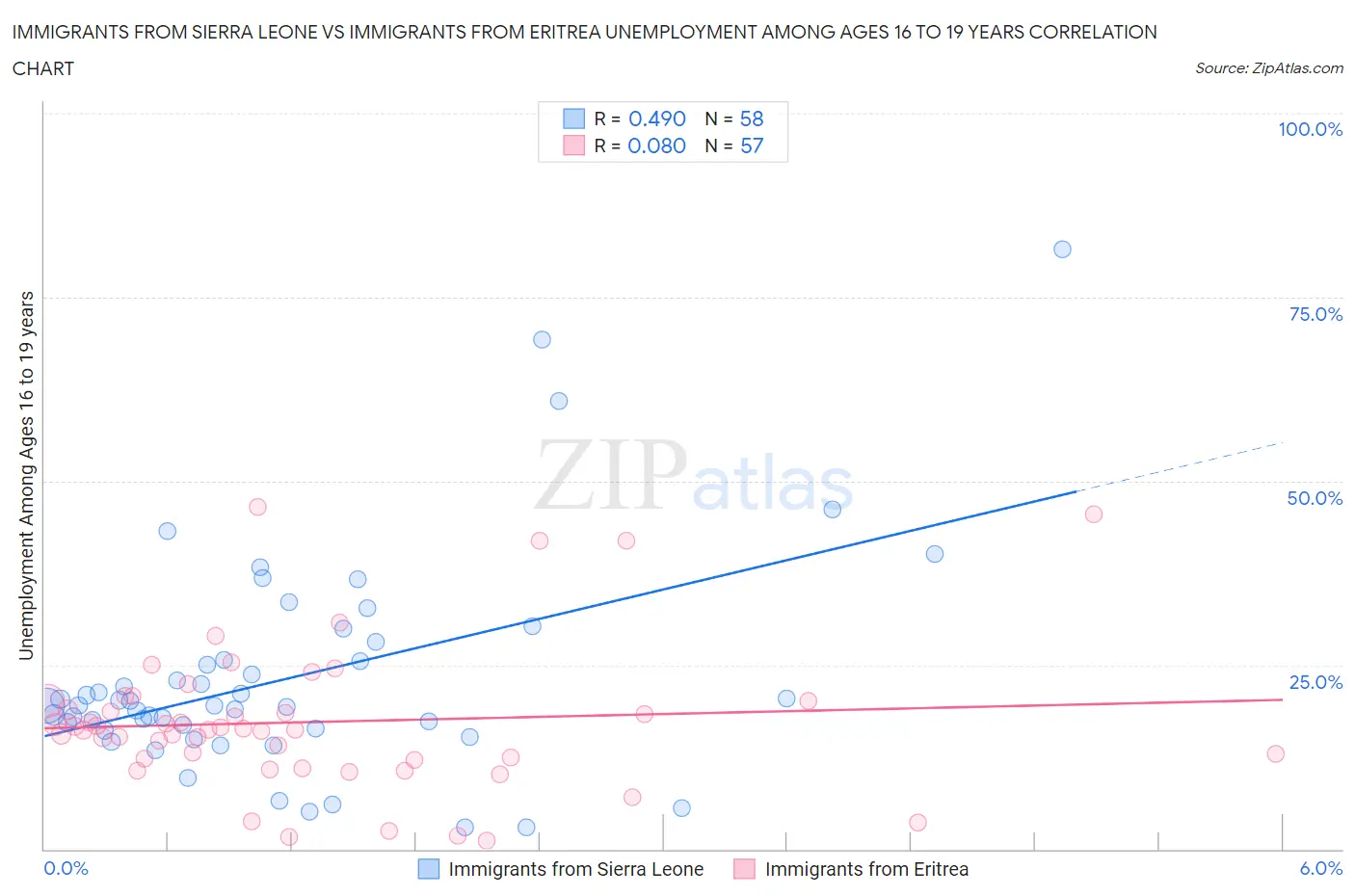 Immigrants from Sierra Leone vs Immigrants from Eritrea Unemployment Among Ages 16 to 19 years