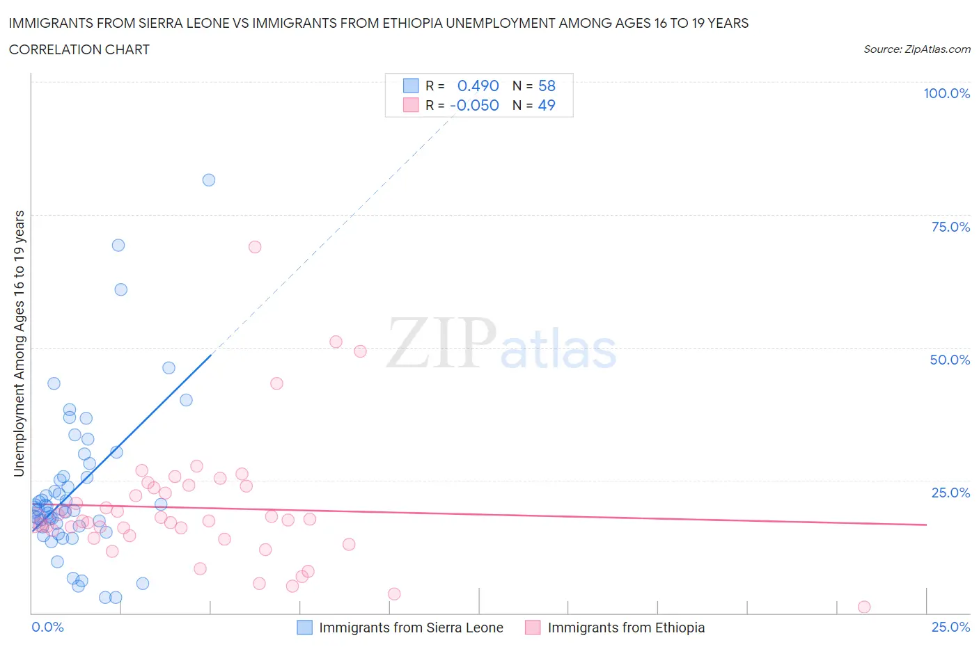 Immigrants from Sierra Leone vs Immigrants from Ethiopia Unemployment Among Ages 16 to 19 years