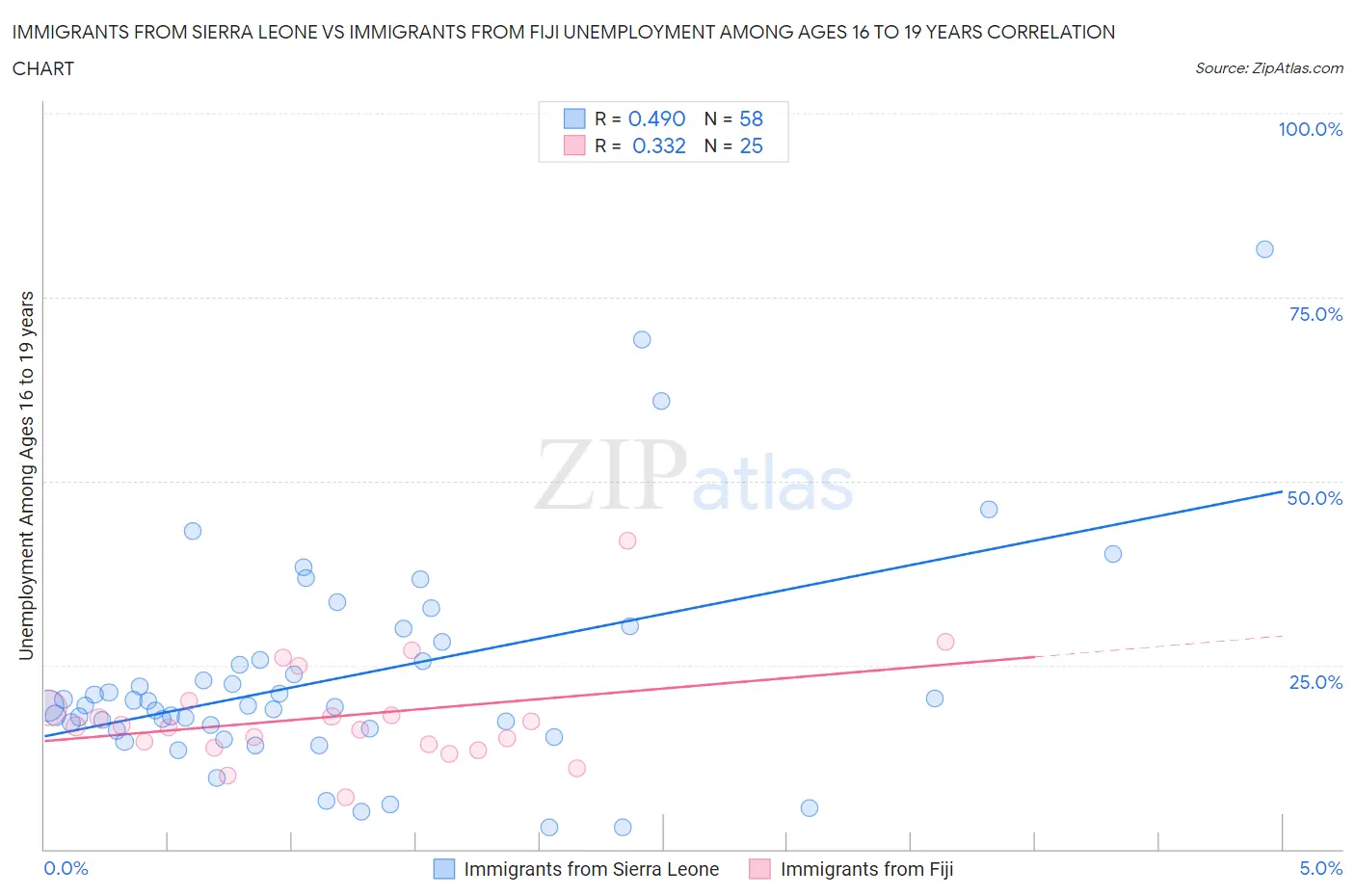 Immigrants from Sierra Leone vs Immigrants from Fiji Unemployment Among Ages 16 to 19 years