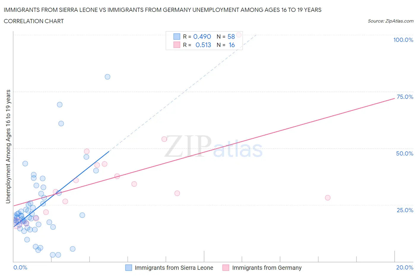 Immigrants from Sierra Leone vs Immigrants from Germany Unemployment Among Ages 16 to 19 years