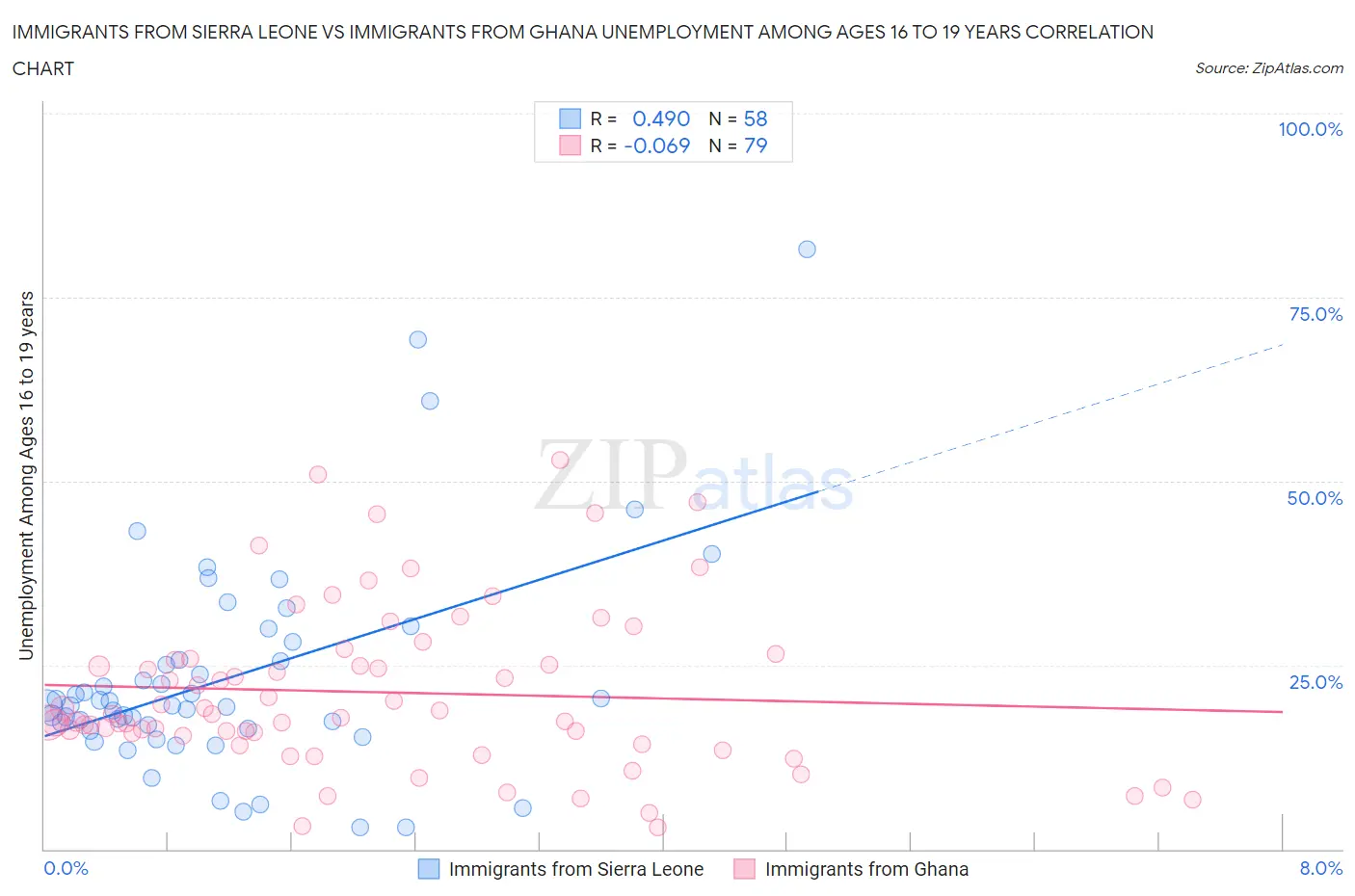 Immigrants from Sierra Leone vs Immigrants from Ghana Unemployment Among Ages 16 to 19 years