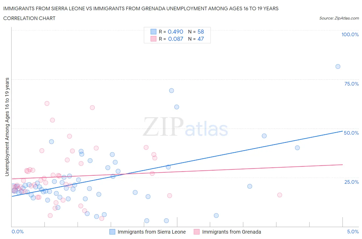 Immigrants from Sierra Leone vs Immigrants from Grenada Unemployment Among Ages 16 to 19 years