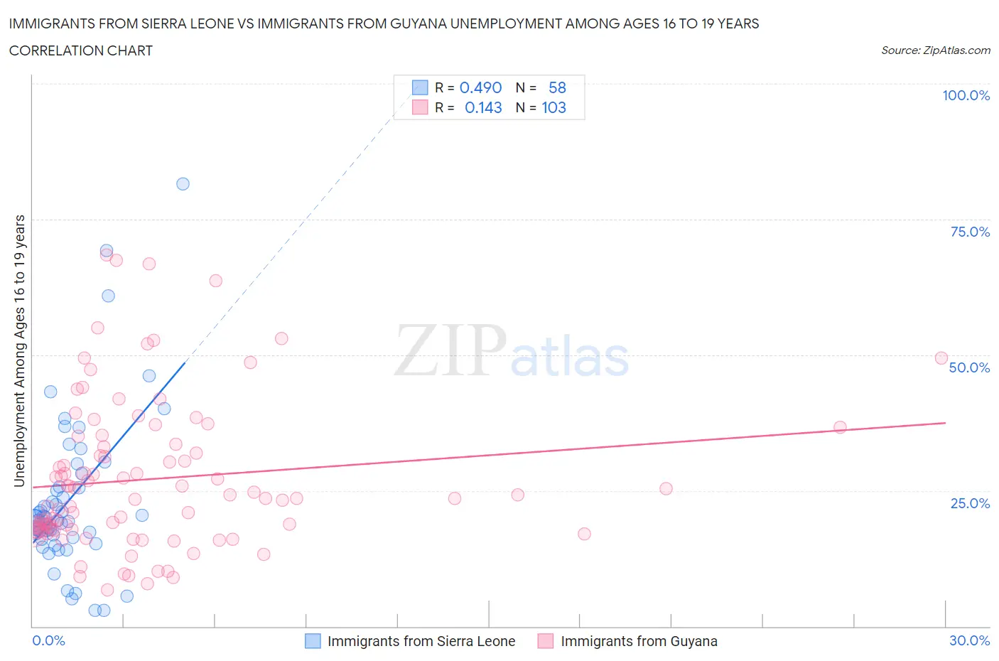 Immigrants from Sierra Leone vs Immigrants from Guyana Unemployment Among Ages 16 to 19 years