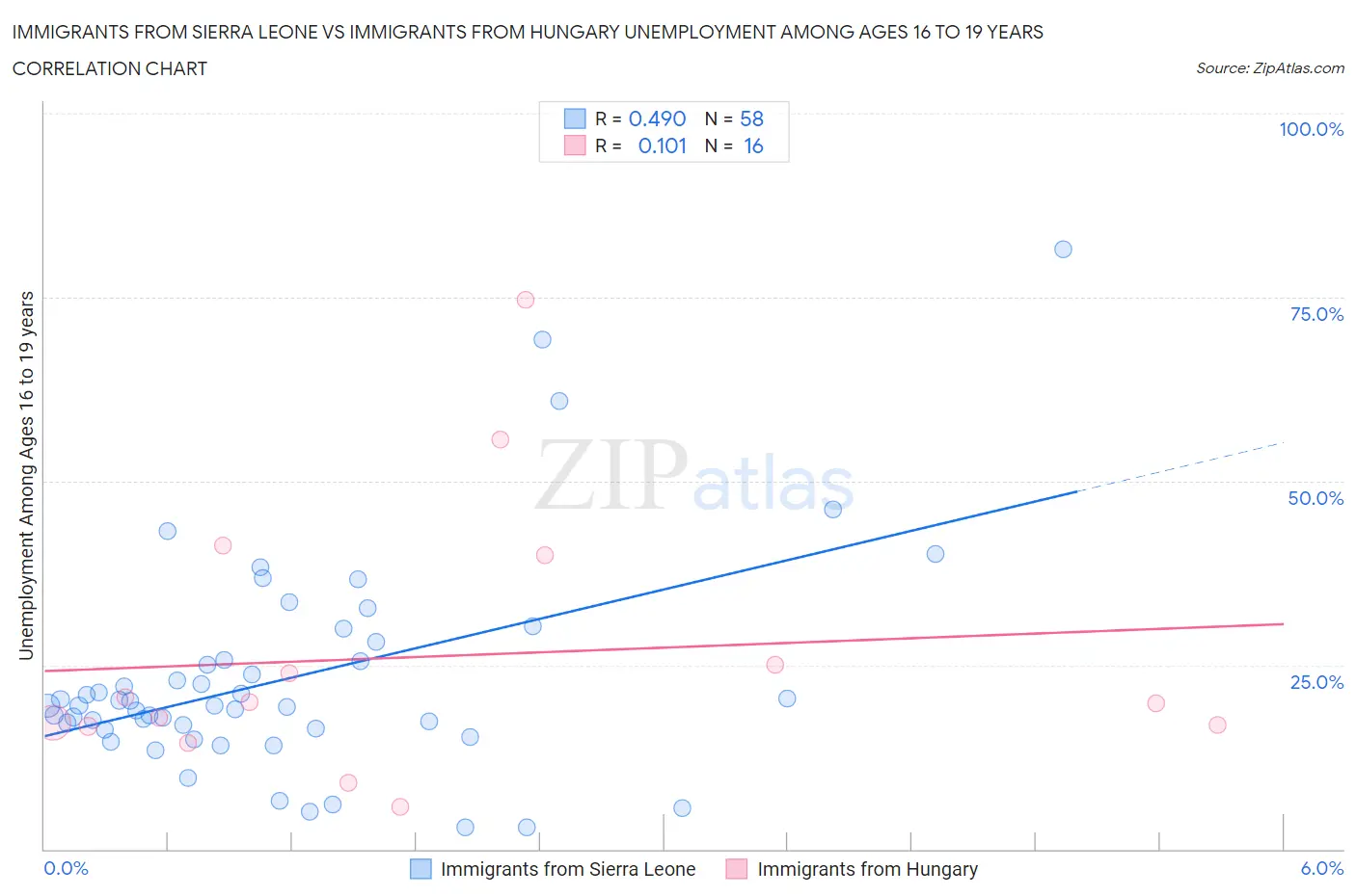 Immigrants from Sierra Leone vs Immigrants from Hungary Unemployment Among Ages 16 to 19 years