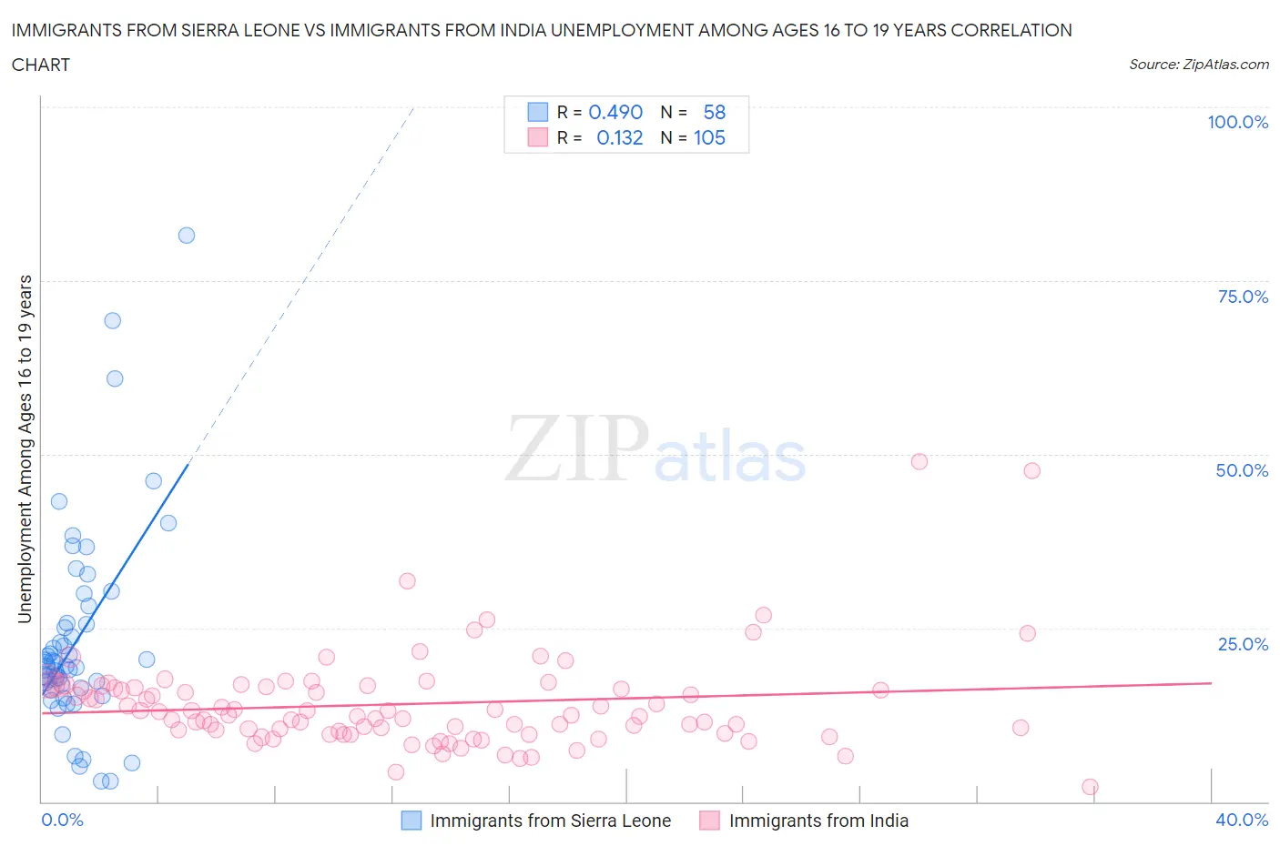 Immigrants from Sierra Leone vs Immigrants from India Unemployment Among Ages 16 to 19 years