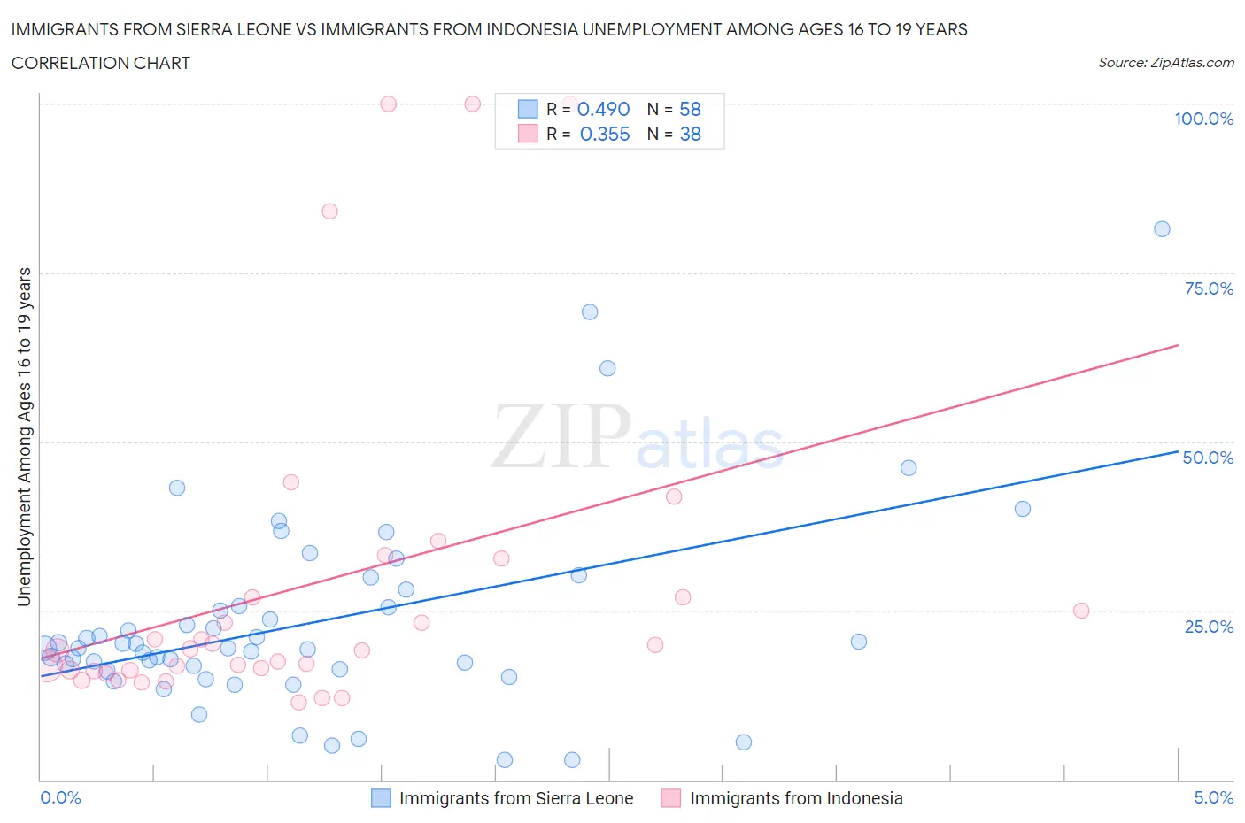 Immigrants from Sierra Leone vs Immigrants from Indonesia Unemployment Among Ages 16 to 19 years