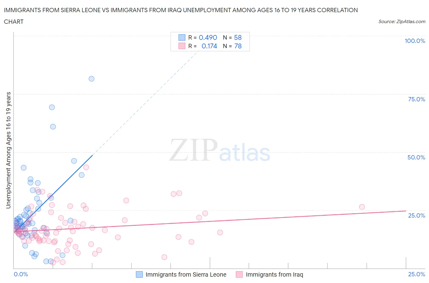 Immigrants from Sierra Leone vs Immigrants from Iraq Unemployment Among Ages 16 to 19 years