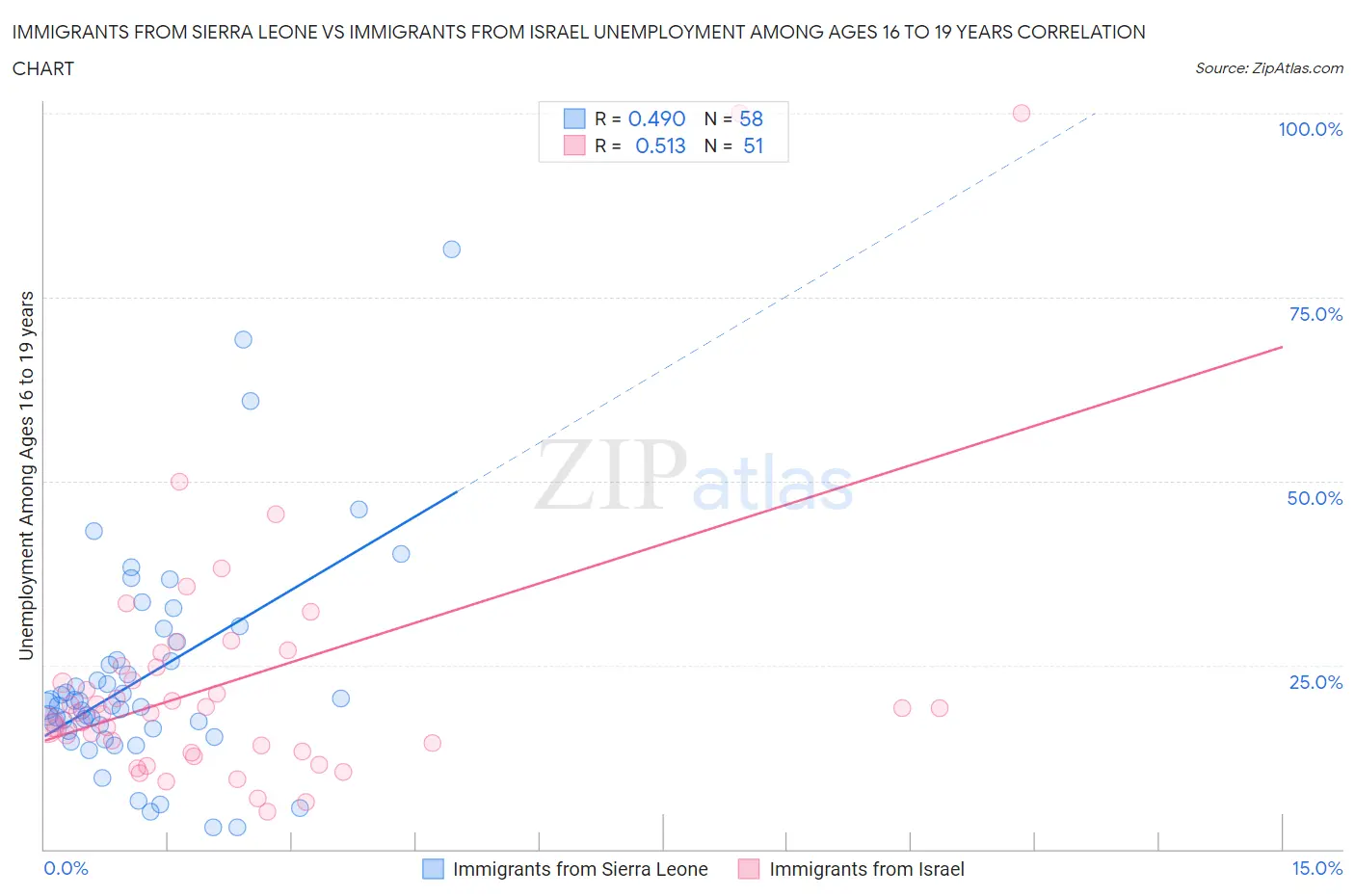 Immigrants from Sierra Leone vs Immigrants from Israel Unemployment Among Ages 16 to 19 years