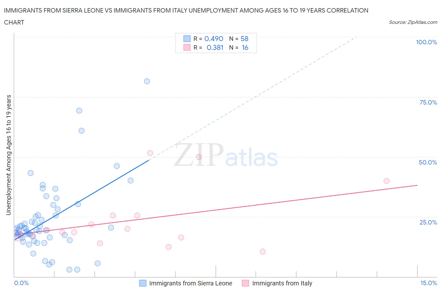 Immigrants from Sierra Leone vs Immigrants from Italy Unemployment Among Ages 16 to 19 years